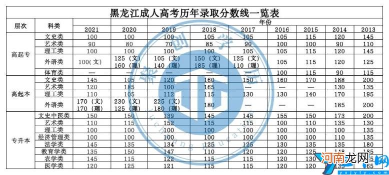 2021年全国31个省市成人高考分数线汇总表 成人高考录取分数线