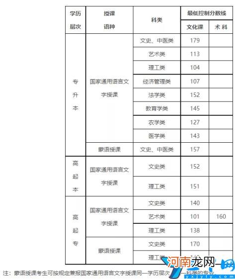 2021年全国31个省市成人高考分数线汇总表 成人高考录取分数线