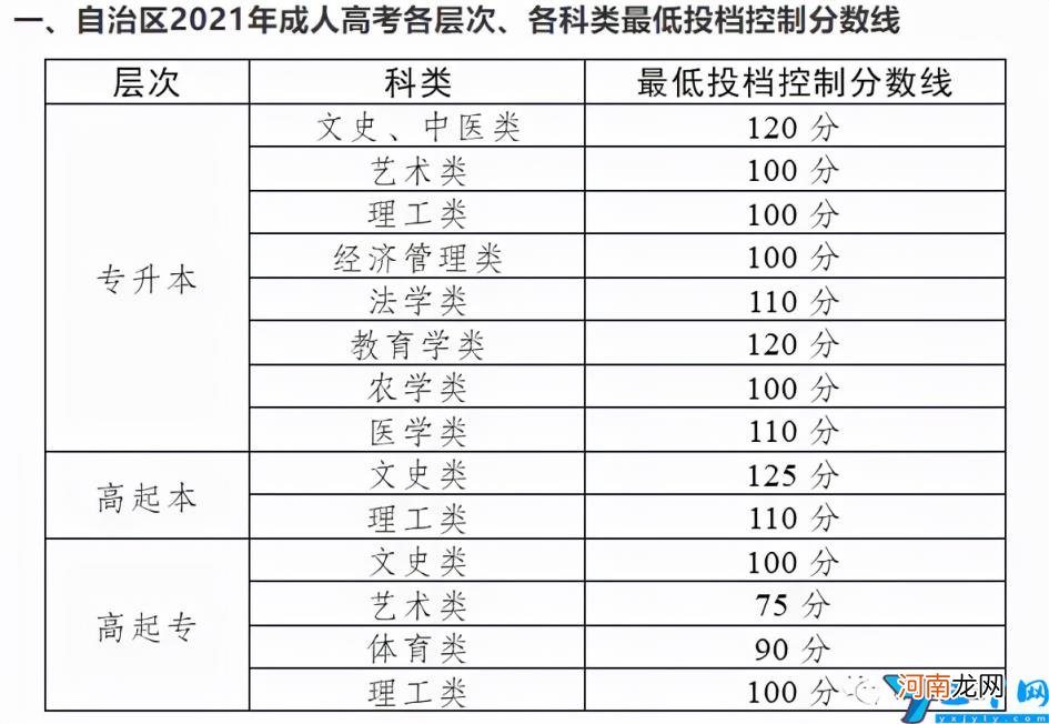 2021年全国31个省市成人高考分数线汇总表 成人高考录取分数线