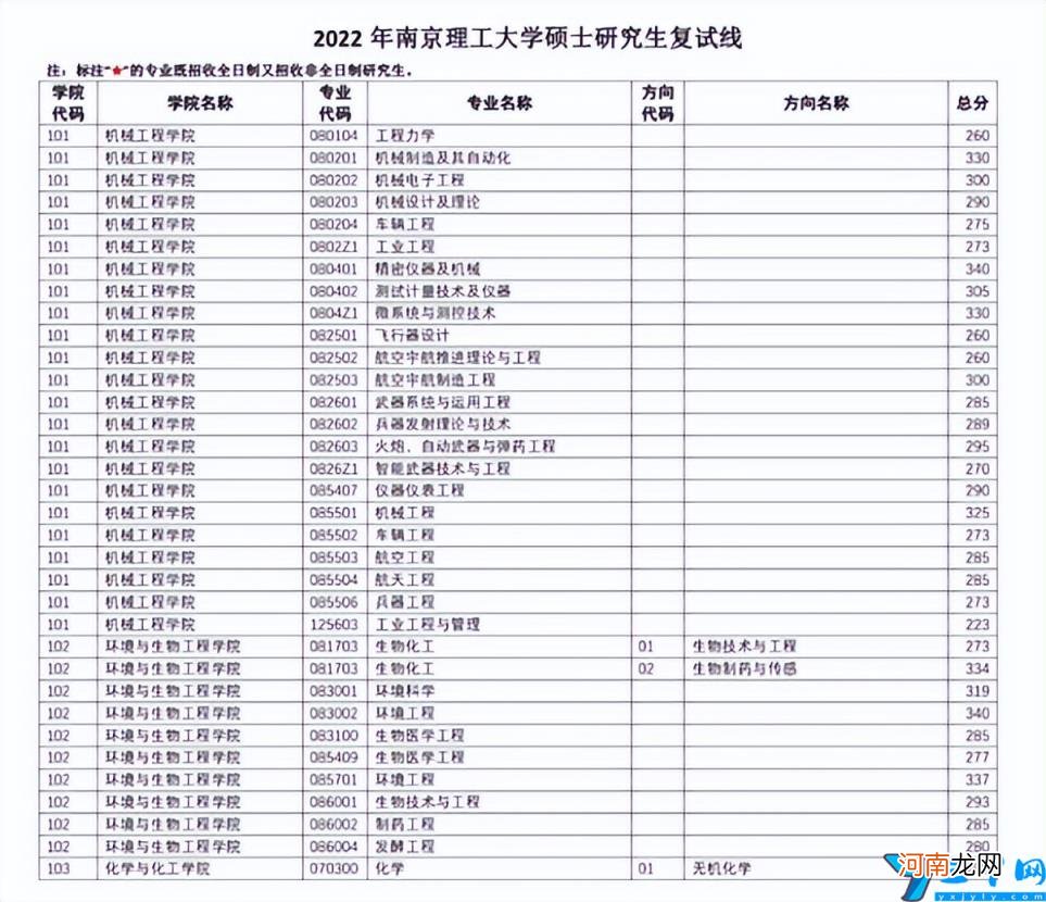 2022年南京理工大学研究生录取分数线复试线是多少