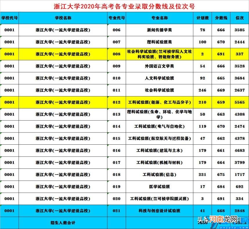 浙江大学2020录取分数线是多少