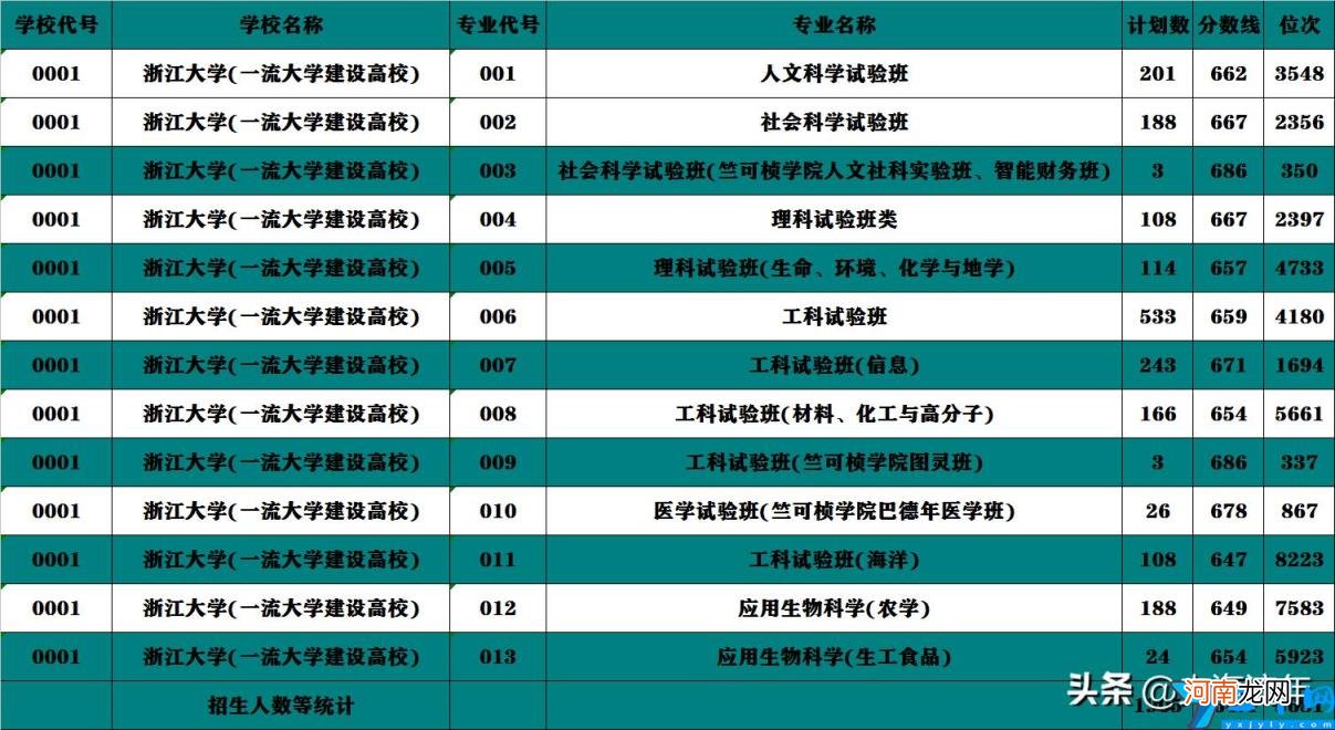 浙江大学2020录取分数线是多少