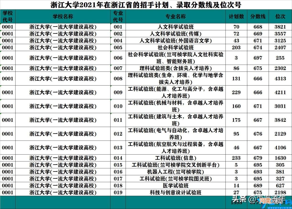 浙江大学2020录取分数线是多少