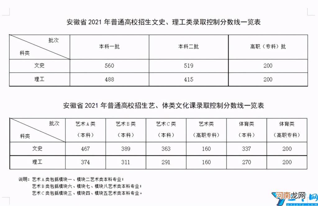 2021年高考文科二本录取分数线是多少