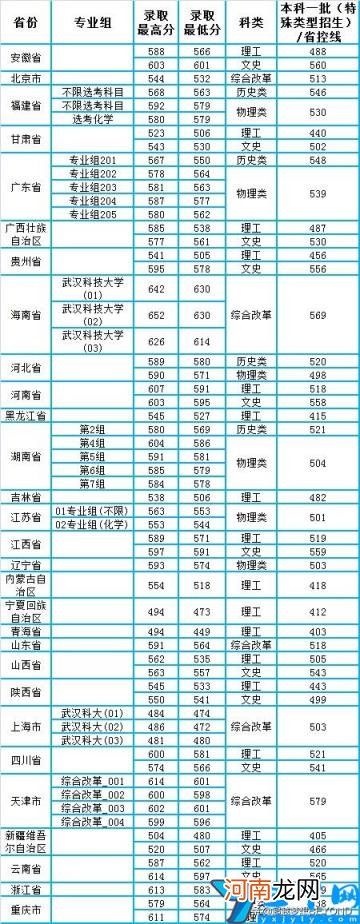 2021年各省市录取分数线情况 武汉科技大学分数线