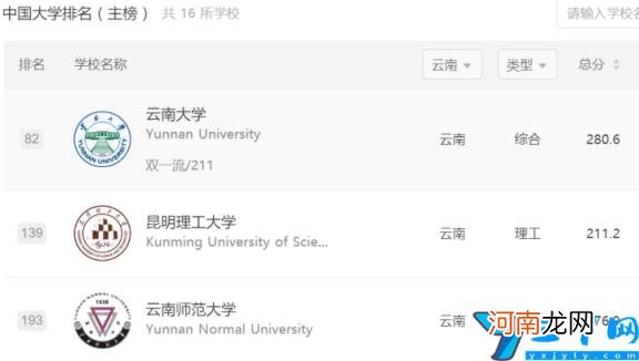 2022年软科大学主榜排名云南第二 昆明理工大学排名全国第几位