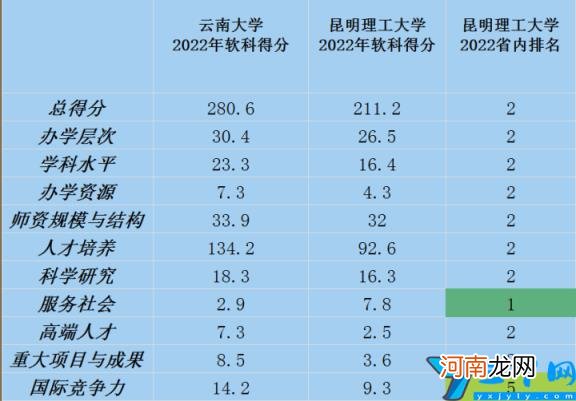 2022年软科大学主榜排名云南第二 昆明理工大学排名全国第几位