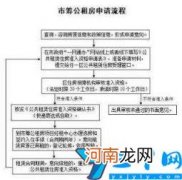 如何申请上海公租房 上海公租房申请
