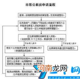 如何申请上海公租房 上海公租房申请