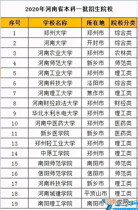 分享2021河南新增6所一本院校 安阳工学院是一本还是二本