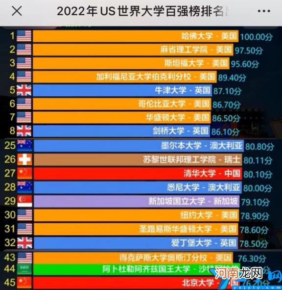 全球高校100强排行榜 2022年世界名校排行榜