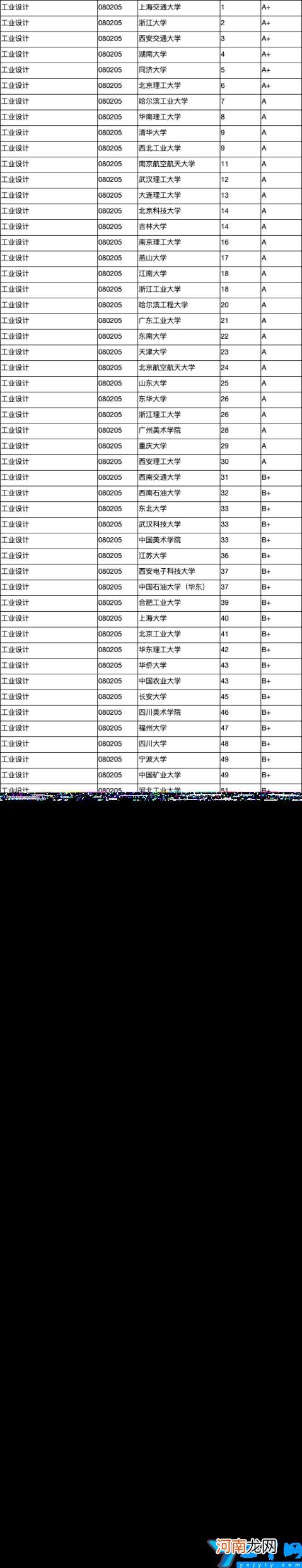 2022年比较好的工业设计专业大学有哪些 工业设计大学排名