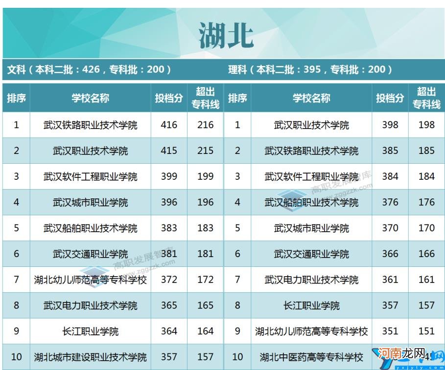 2020年各省市专科投档线TOP10 专科录取分数线