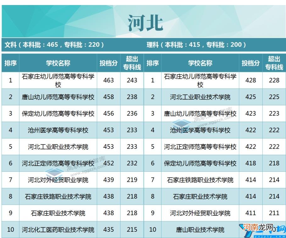 2020年各省市专科投档线TOP10 专科录取分数线