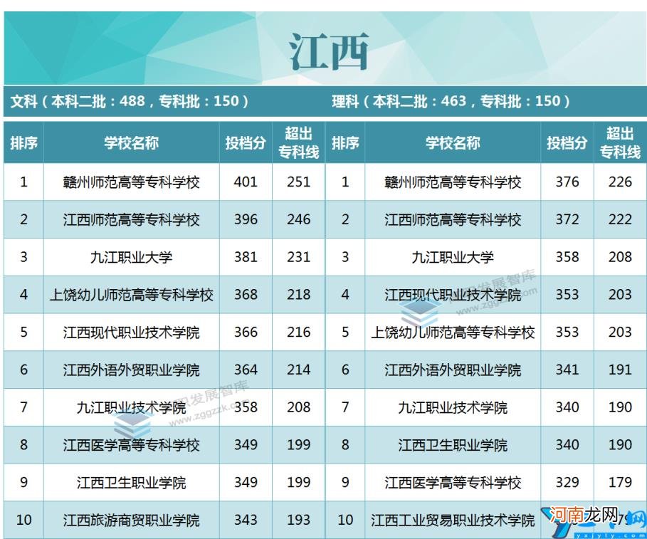 2020年各省市专科投档线TOP10 专科录取分数线