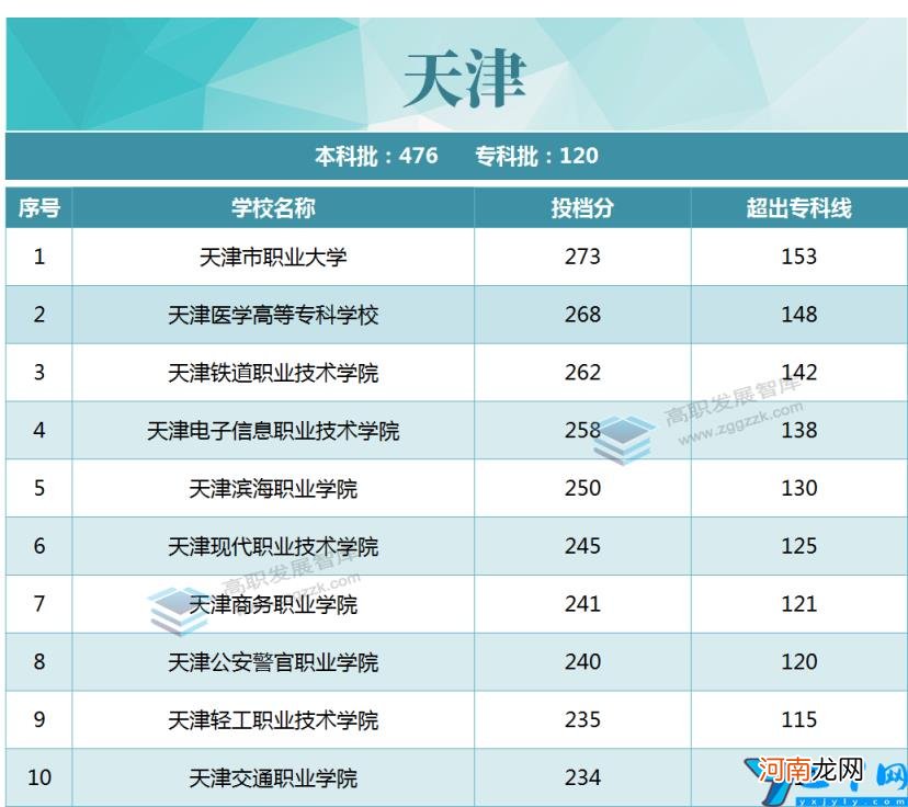 2020年各省市专科投档线TOP10 专科录取分数线