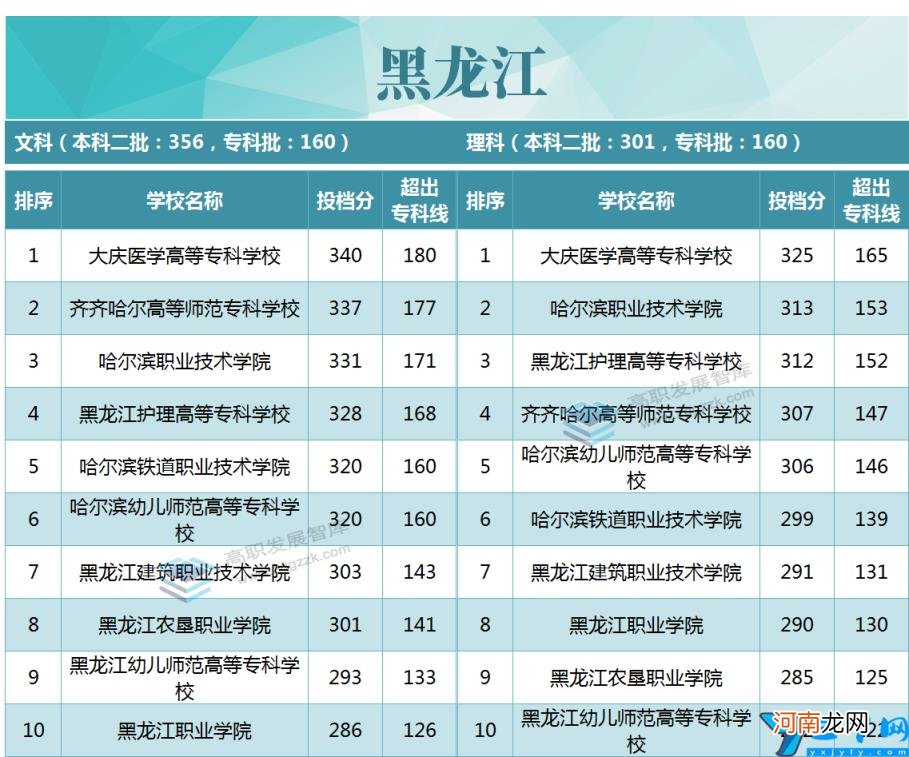 2020年各省市专科投档线TOP10 专科录取分数线