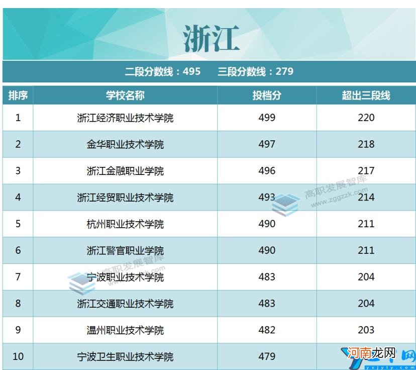 2020年各省市专科投档线TOP10 专科录取分数线