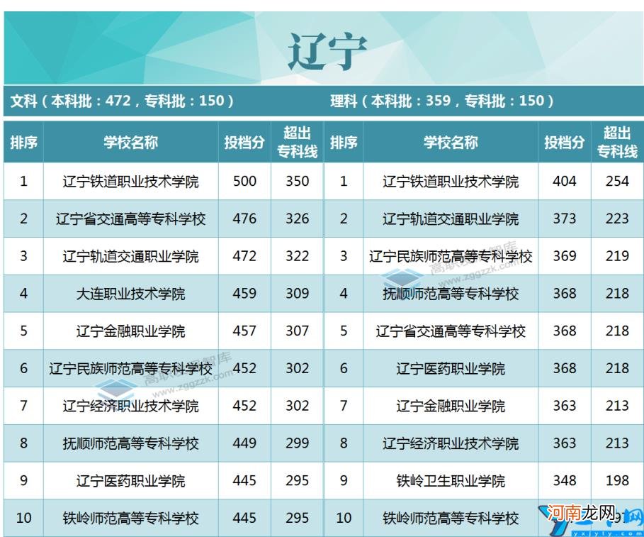 2020年各省市专科投档线TOP10 专科录取分数线