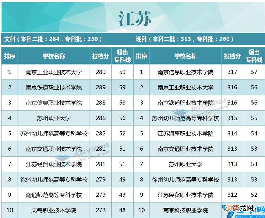 2020年各省市专科投档线TOP10 专科录取分数线