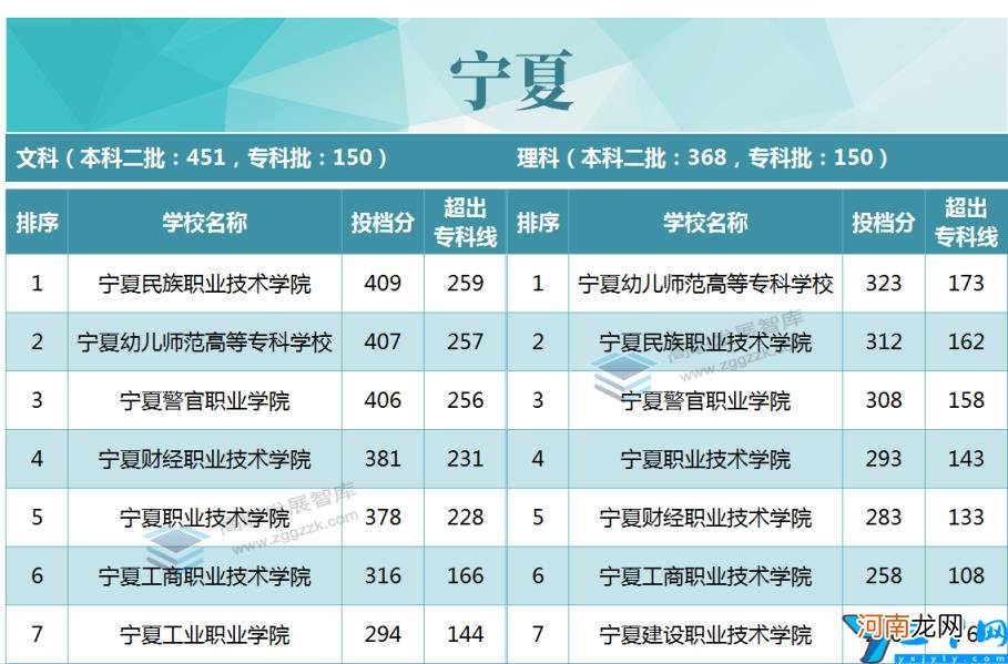 2020年各省市专科投档线TOP10 专科录取分数线