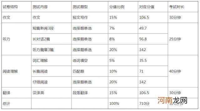 四级满分多少 英语大学四级满分多少