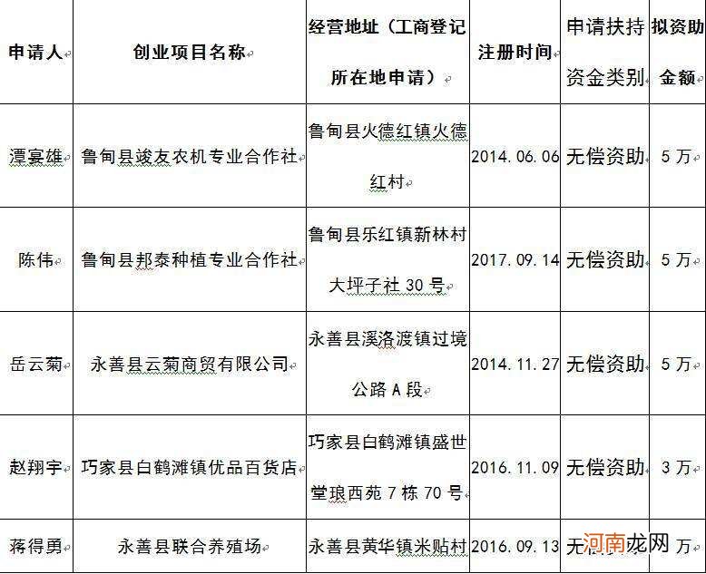 从江县大学生创业政策扶持 江西大学生创业补贴政策申请入口