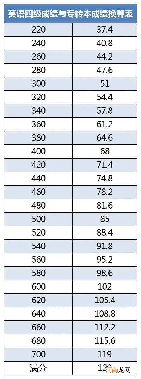 四级总分多少 国家英语四级总分多少