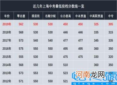 上海中考分数线2013 历年上海中考分数线一览