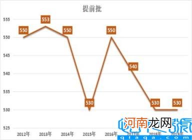 上海中考分数线2013 历年上海中考分数线一览