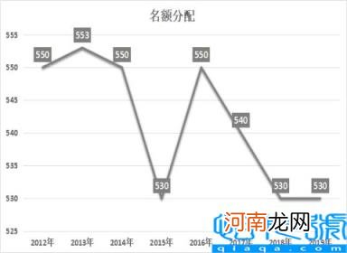 上海中考分数线2013 历年上海中考分数线一览