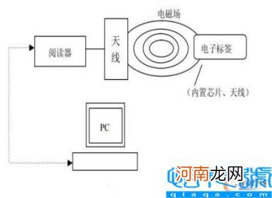 什么是RFID应用在哪些领域 解读物联网系列之RFID