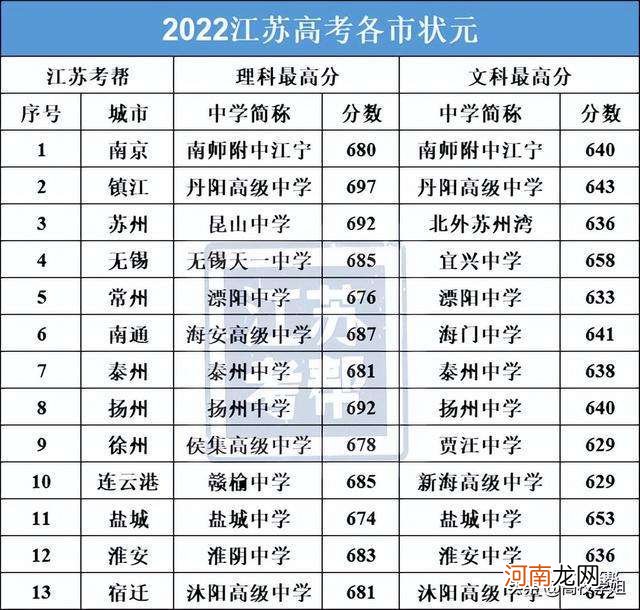 江苏高考总分多少 2020年江苏高考总分多少