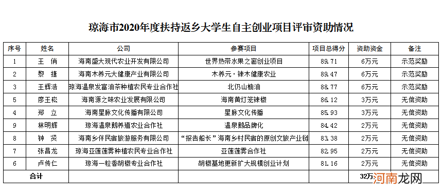 创业项目扶持申报材料 创业项目扶持申报材料怎么写