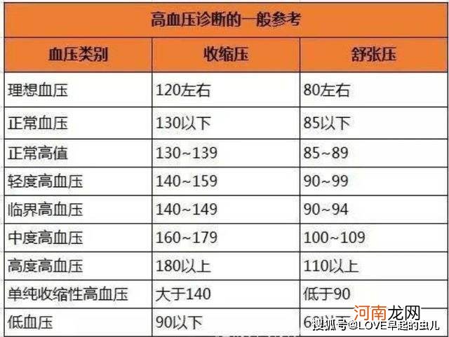 正常血压是多少 正常血压是多少男20岁