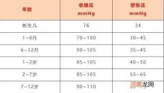 正常血压是多少 正常血压是多少男20岁