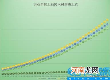 薪级工资对照表2022年事业单位 工勤岗人员工资介绍