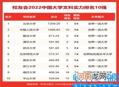 文科类大学排名前200 2022中国高校文科实力排行榜