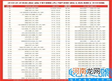 文科类大学排名前200 2022中国高校文科实力排行榜