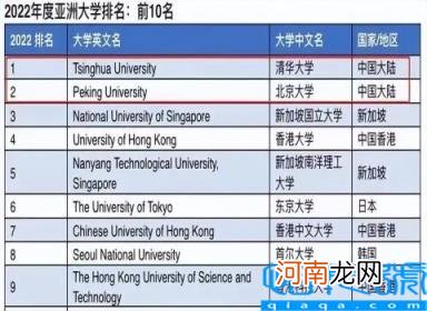 清华成亚洲首个世界排名前20大学 亚洲大学新排名曝光