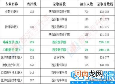 过省控线就能录取吗 2022省控线被录取的专业院校