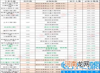 过省控线就能录取吗 2022省控线被录取的专业院校