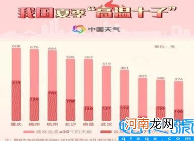 新三大火炉是哪三个城市 中国十大酷热城市