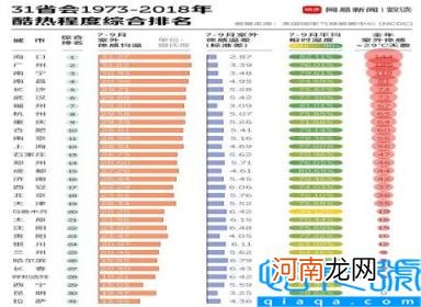 新三大火炉是哪三个城市 中国十大酷热城市