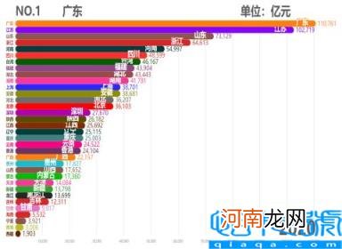 各省市2011GDP数据 中国各省历年GDP排行TOP10