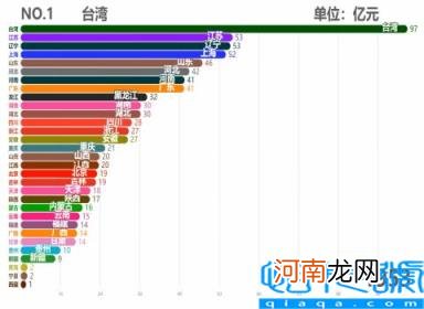 各省市2011GDP数据 中国各省历年GDP排行TOP10