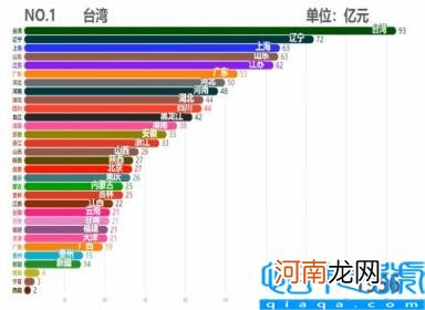 各省市2011GDP数据 中国各省历年GDP排行TOP10