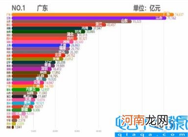 各省市2011GDP数据 中国各省历年GDP排行TOP10