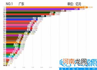 各省市2011GDP数据 中国各省历年GDP排行TOP10