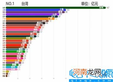 各省市2011GDP数据 中国各省历年GDP排行TOP10